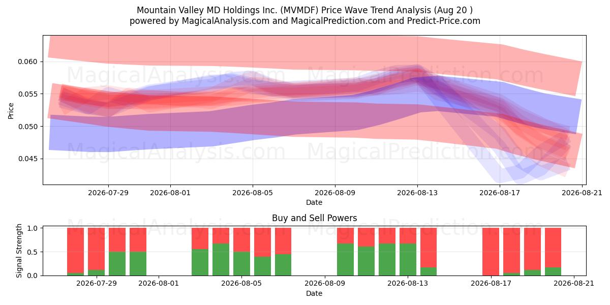  Mountain Valley MD Holdings Inc. (MVMDF) Support and Resistance area (19 Aug) 