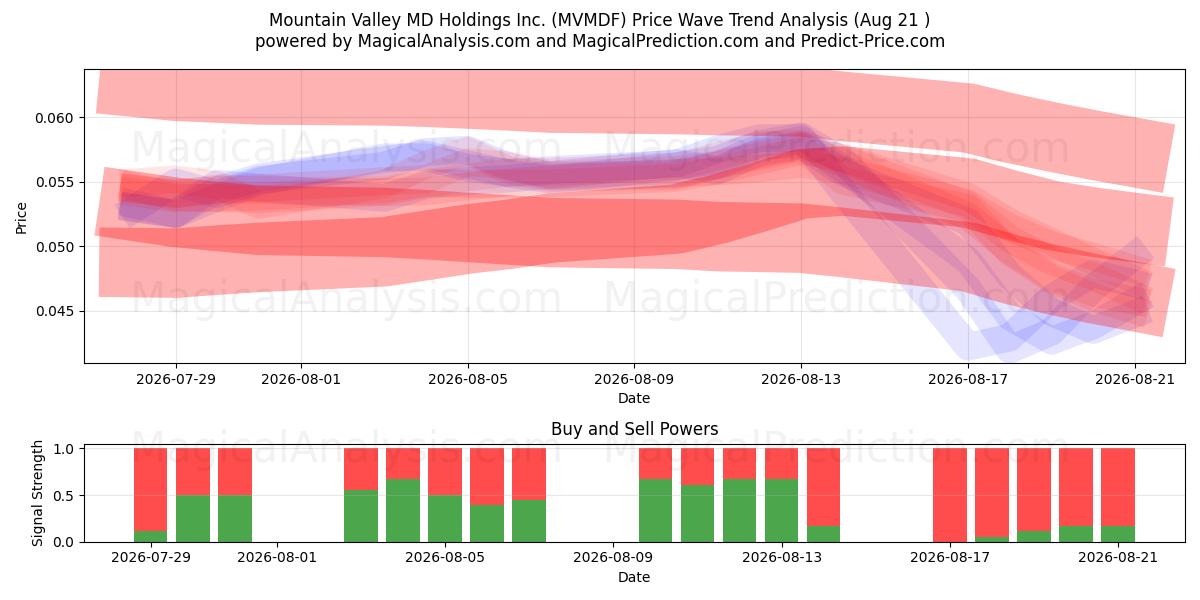  Mountain Valley MD Holdings Inc. (MVMDF) Support and Resistance area (20 Aug) 
