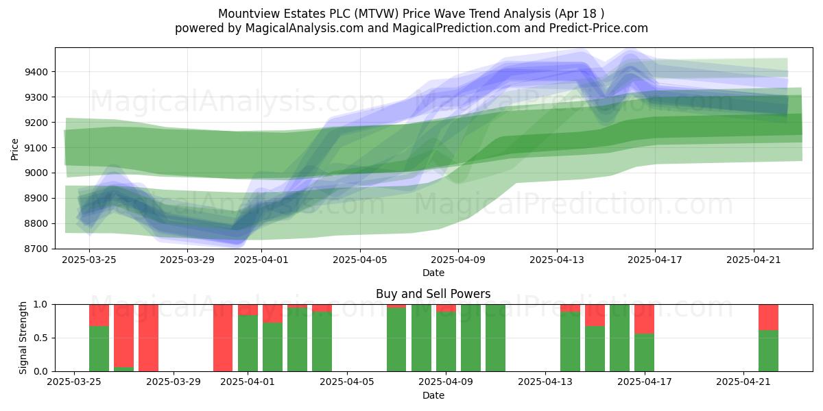  Mountview Estates PLC (MTVW) Support and Resistance area (18 Apr) 