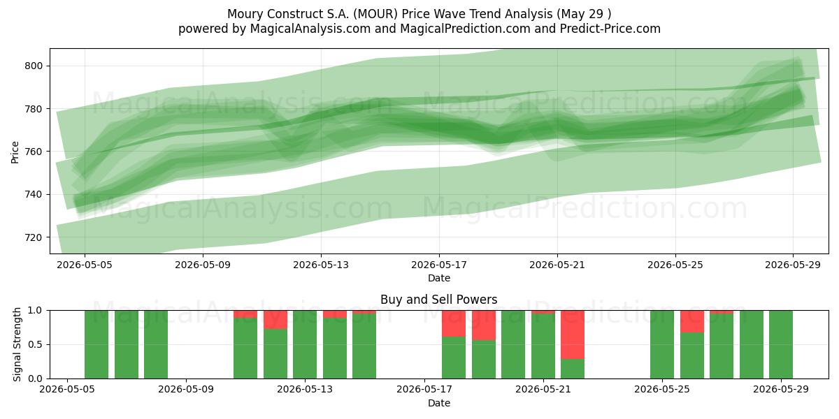  Moury Construct S.A. (MOUR) Support and Resistance area (28 May) 