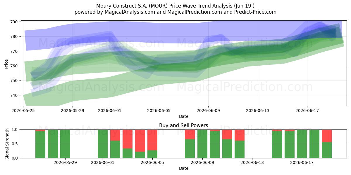  Moury Construct S.A. (MOUR) Support and Resistance area (11 Jun) 
