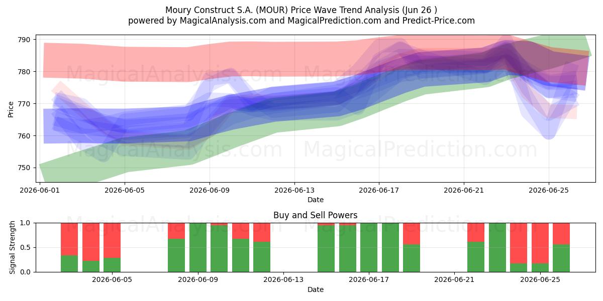  Moury Construct S.A. (MOUR) Support and Resistance area (25 Jun) 