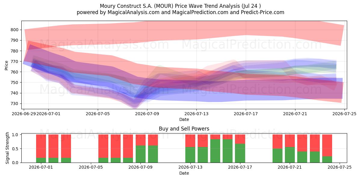  Moury Construct S.A. (MOUR) Support and Resistance area (23 Jul) 