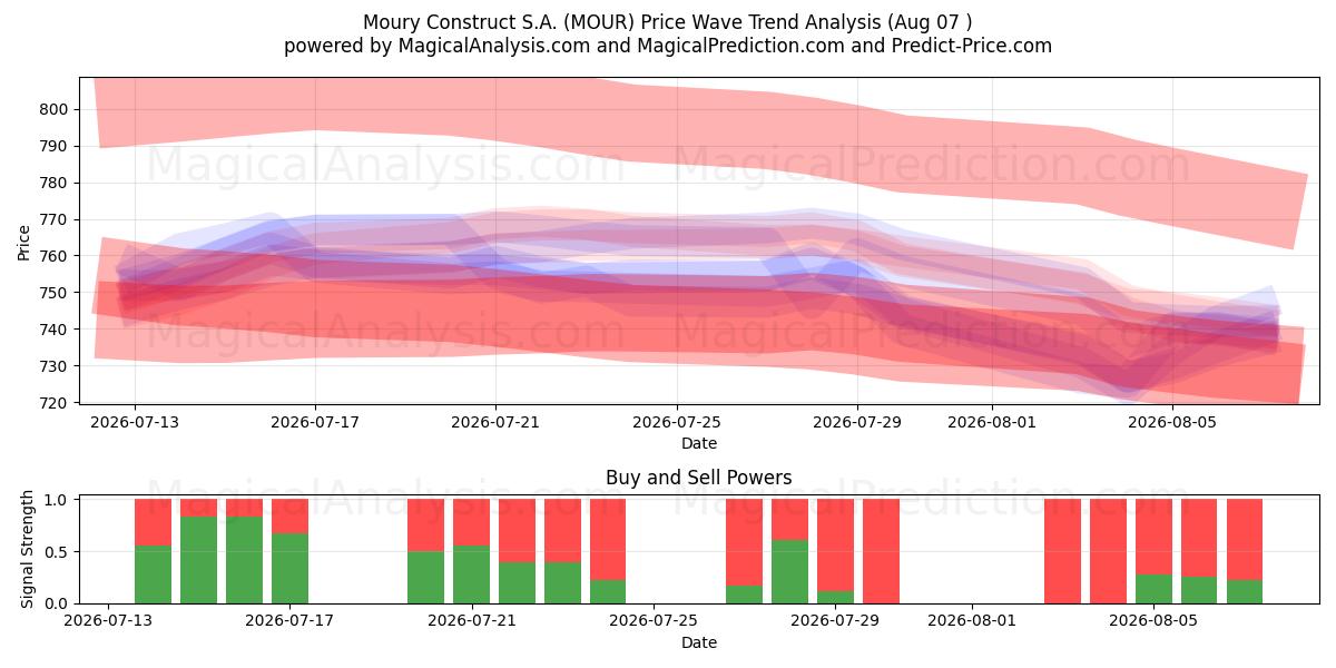  Moury Construct S.A. (MOUR) Support and Resistance area (06 Aug) 