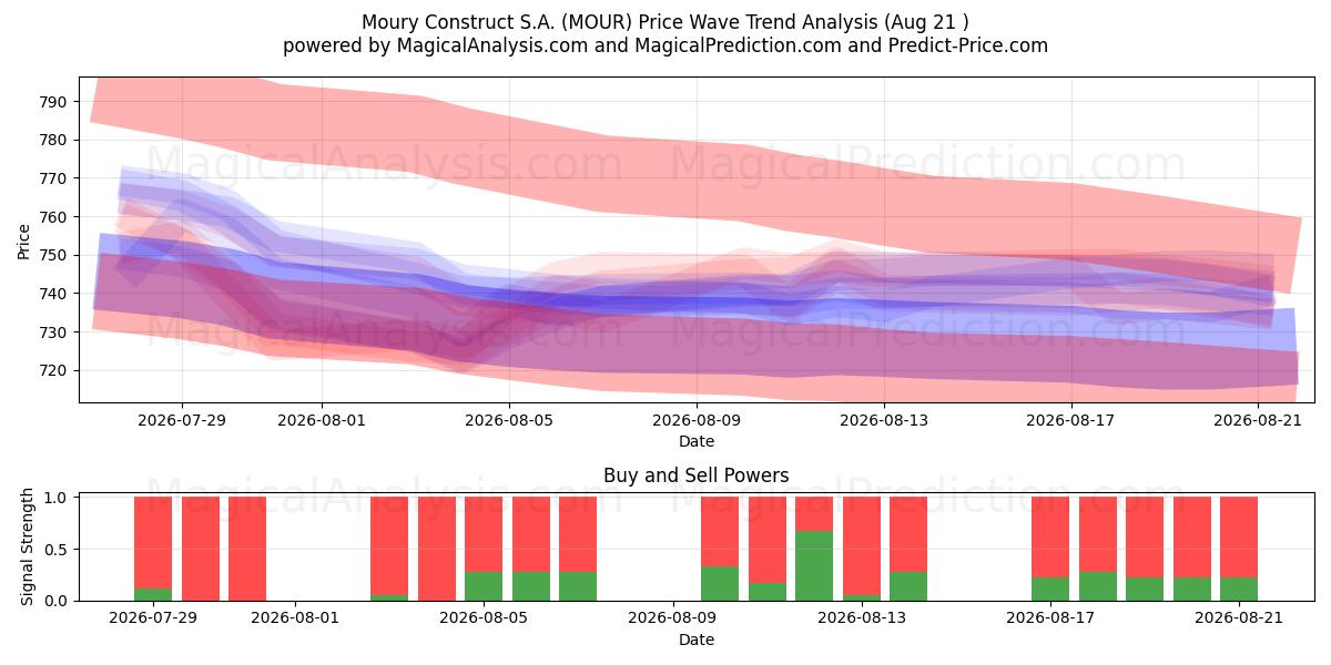  Moury Construct S.A. (MOUR) Support and Resistance area (20 Aug) 