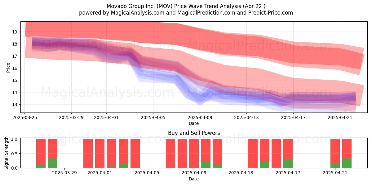  Movado Group Inc. (MOV) Support and Resistance area (22 Apr) 