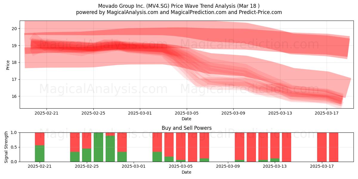  Movado Group Inc. (MV4.SG) Support and Resistance area (18 Mar) 