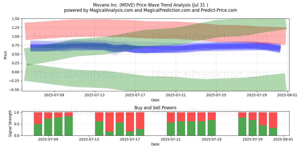  Movano Inc. (MOVE) Support and Resistance area (30 Jul) 