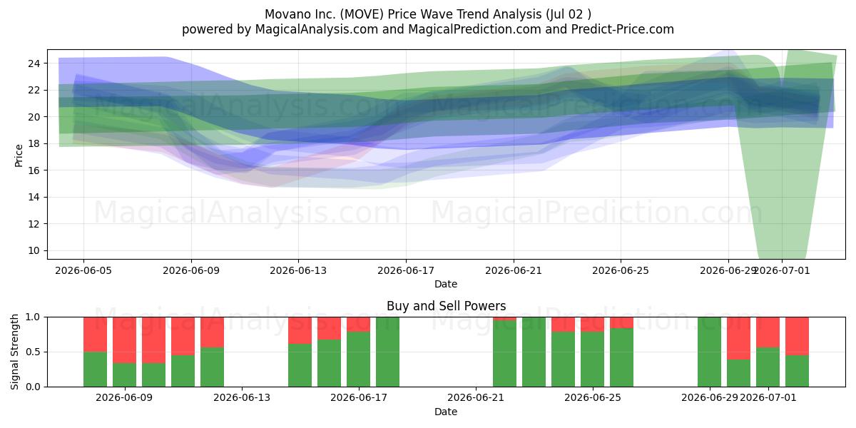  Movano Inc. (MOVE) Support and Resistance area (01 Jul) 