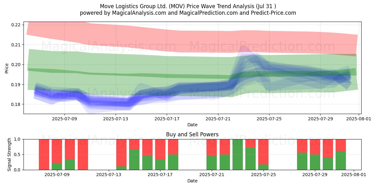 Move Logistics Group Ltd. (MOV) Support and Resistance area (29 Jul) Move Logistics Group Ltd. (MOV) Support and Resistance area (29 Jul)