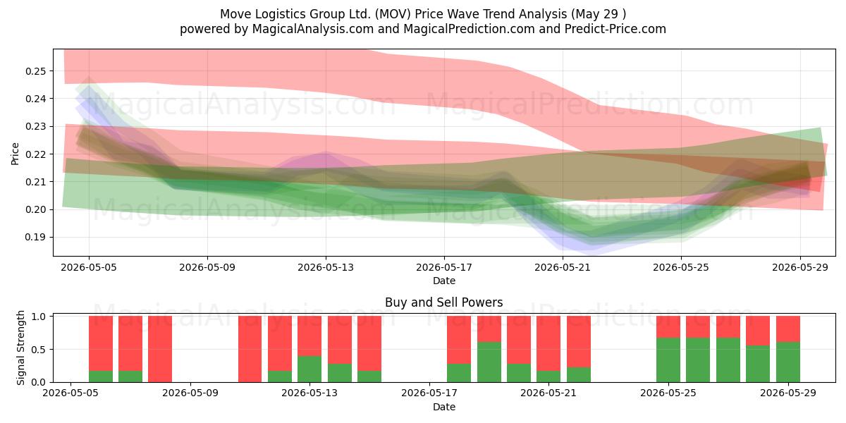  Move Logistics Group Ltd. (MOV) Support and Resistance area (28 May) 
