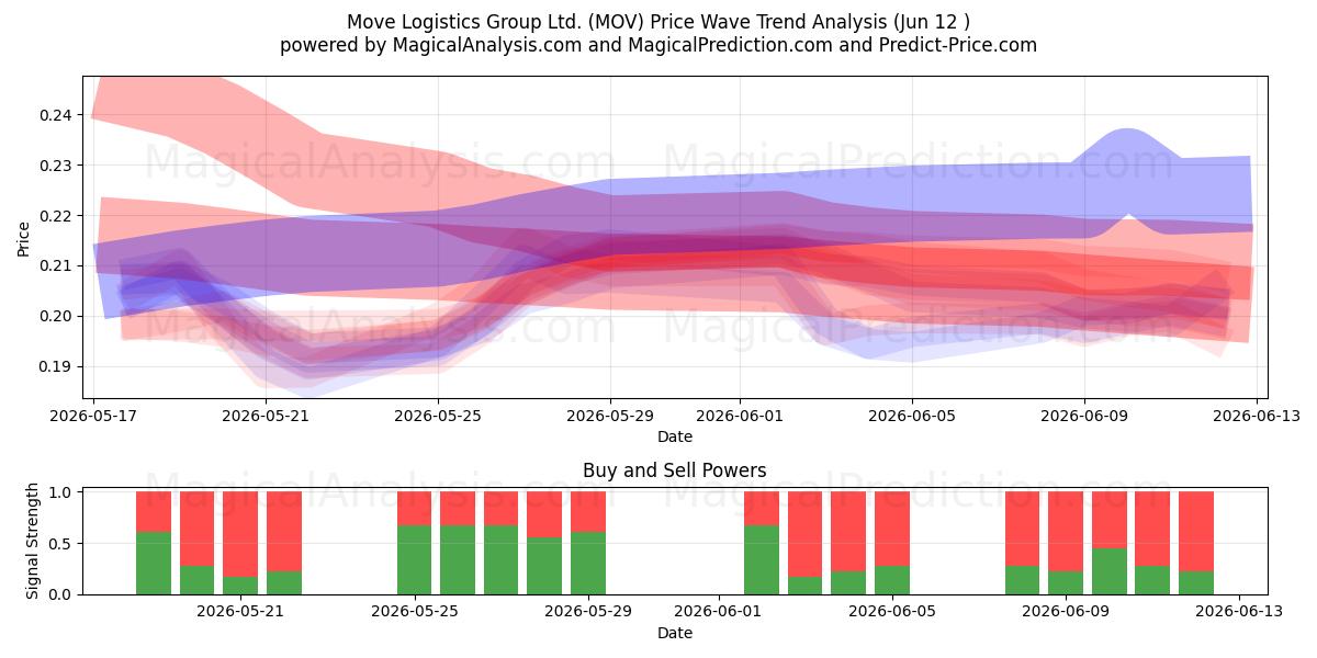  Move Logistics Group Ltd. (MOV) Support and Resistance area (11 Jun) 