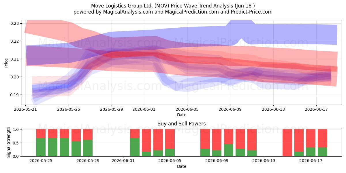  Move Logistics Group Ltd. (MOV) Support and Resistance area (17 Jun) 