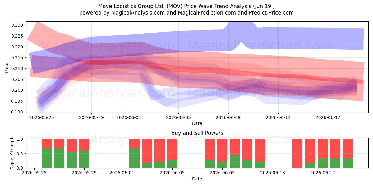  Move Logistics Group Ltd. (MOV) Support and Resistance area (18 Jun) 