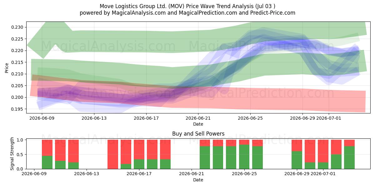  Move Logistics Group Ltd. (MOV) Support and Resistance area (02 Jul) 