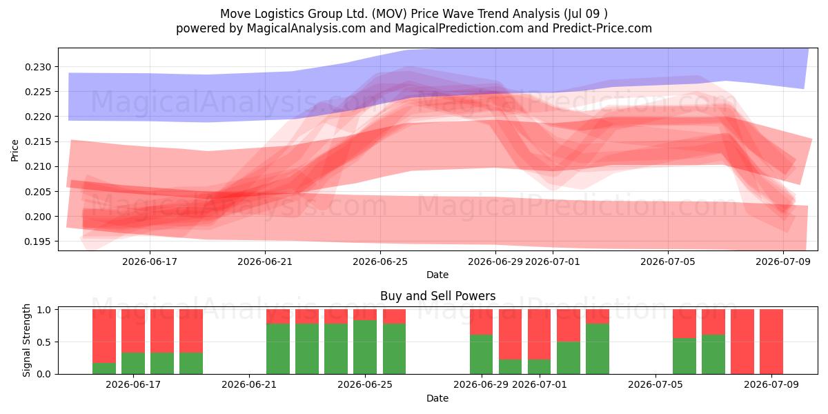  Move Logistics Group Ltd. (MOV) Support and Resistance area (08 Jul) 