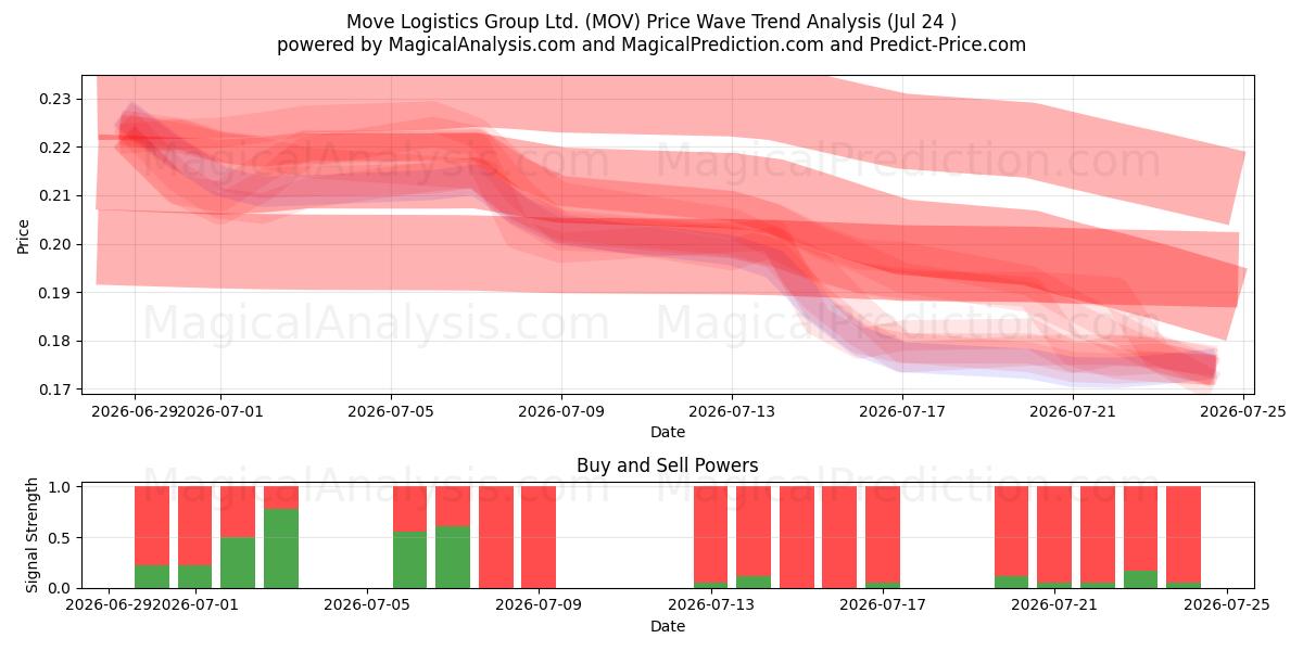  Move Logistics Group Ltd. (MOV) Support and Resistance area (23 Jul) 