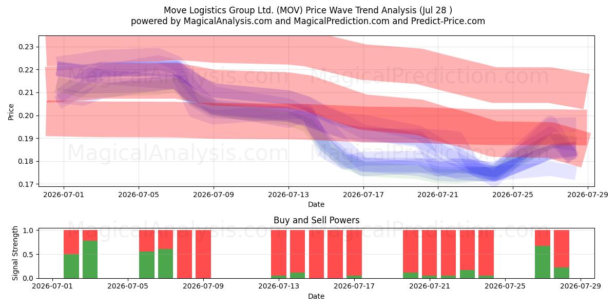  Move Logistics Group Ltd. (MOV) Support and Resistance area (27 Jul) 
