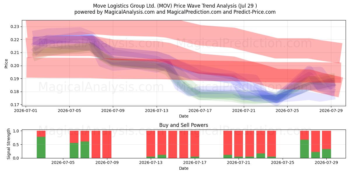  Move Logistics Group Ltd. (MOV) Support and Resistance area (28 Jul) 