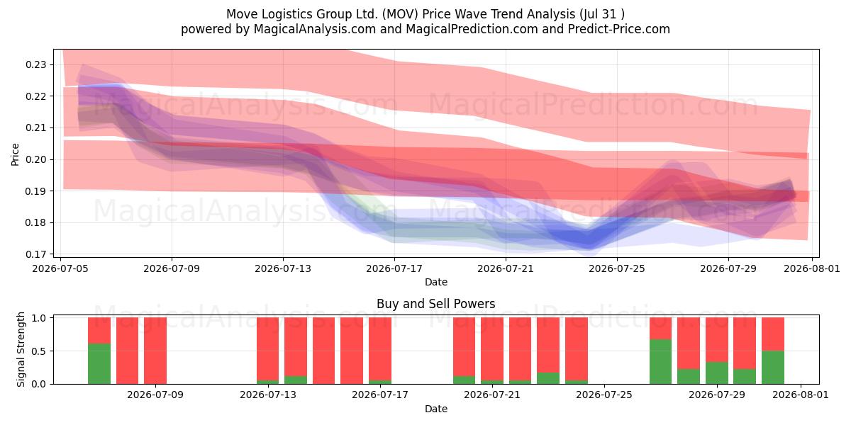  Move Logistics Group Ltd. (MOV) Support and Resistance area (30 Jul) 