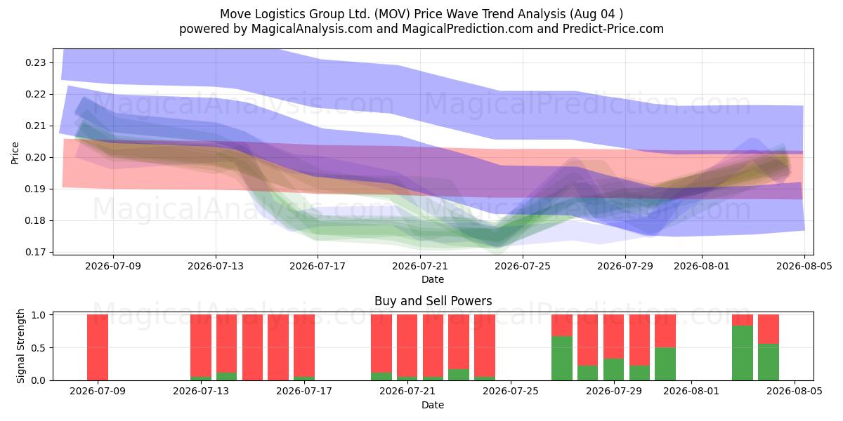 Move Logistics Group Ltd. (MOV) Support and Resistance area (31 Jul) 