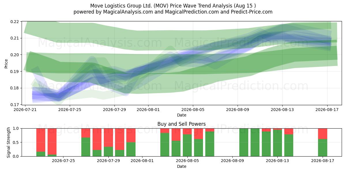  Move Logistics Group Ltd. (MOV) Support and Resistance area (13 Aug) 