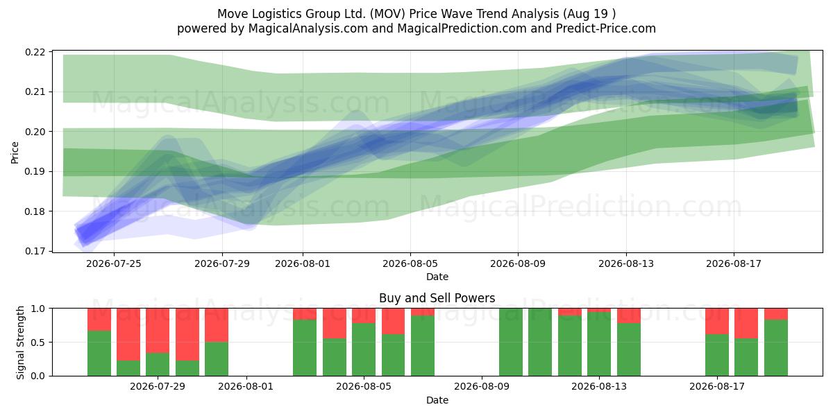  Move Logistics Group Ltd. (MOV) Support and Resistance area (17 Aug) 