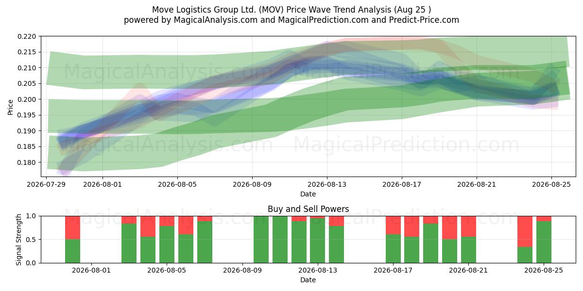  Move Logistics Group Ltd. (MOV) Support and Resistance area (24 Aug) 