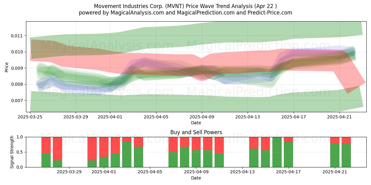 Movement Industries Corp. (MVNT) Support and Resistance area (22 Apr) 
