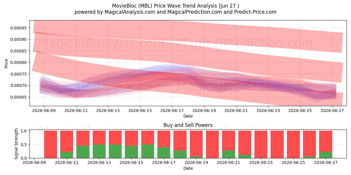  FilmBloc (MBL) Support and Resistance area (26 Jun) 