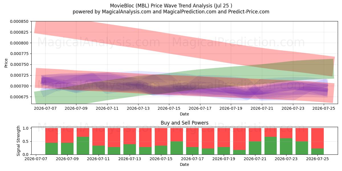  MovieBloc (MBL) Support and Resistance area (24 Jul) 