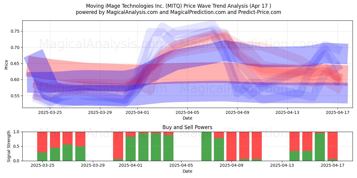 Moving iMage Technologies Inc. (MITQ) Support and Resistance area (17 Apr) 