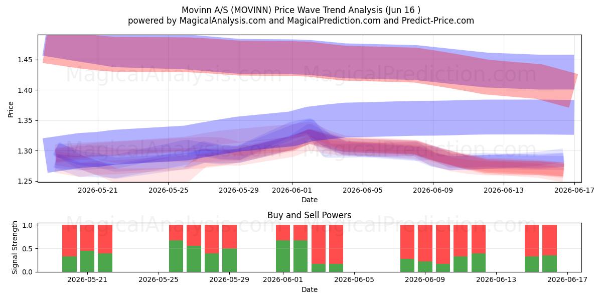  Movinn A/S (MOVINN) Support and Resistance area (03 Jun) 