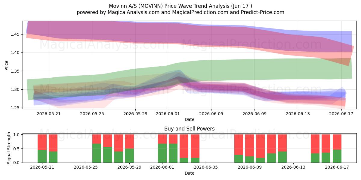  Movinn A/S (MOVINN) Support and Resistance area (15 Jun) 