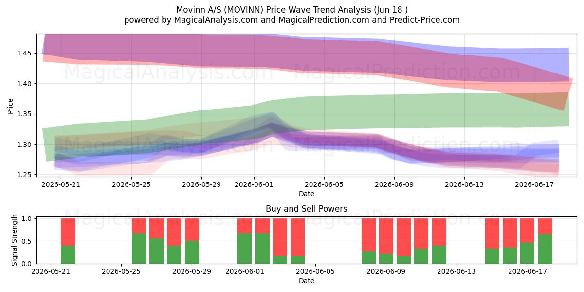  Movinn A/S (MOVINN) Support and Resistance area (17 Jun) 