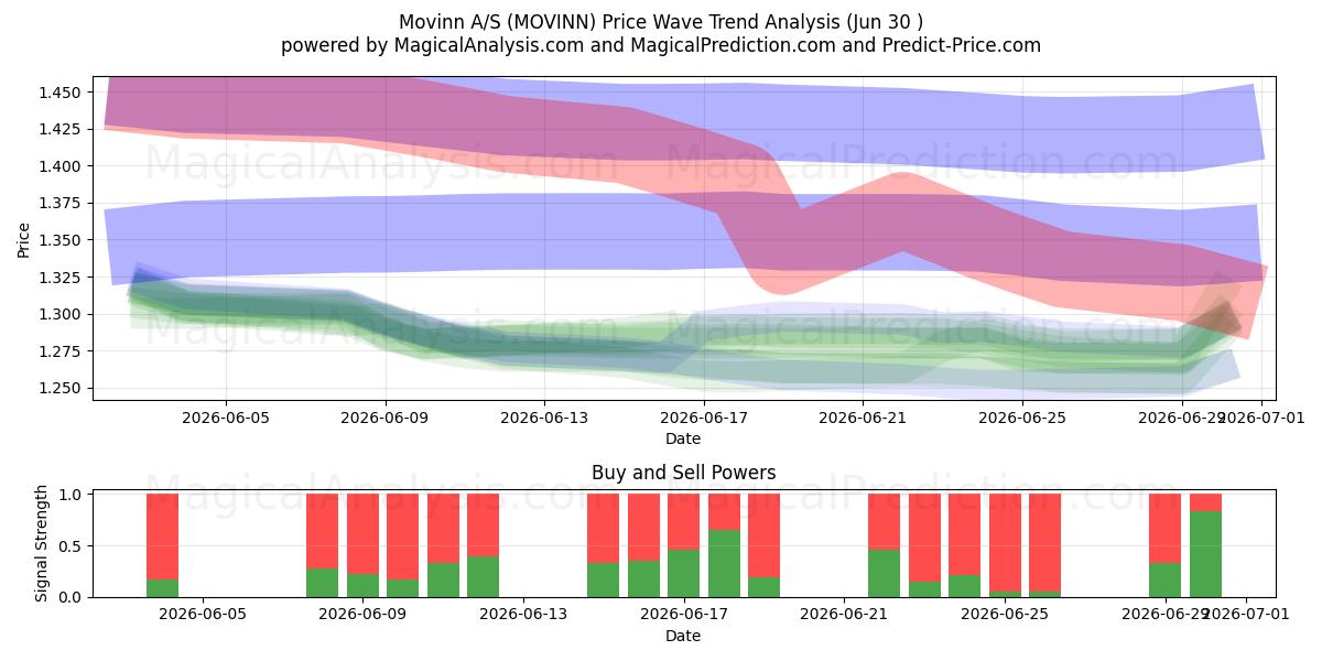  Movinn A/S (MOVINN) Support and Resistance area (29 Jun) 