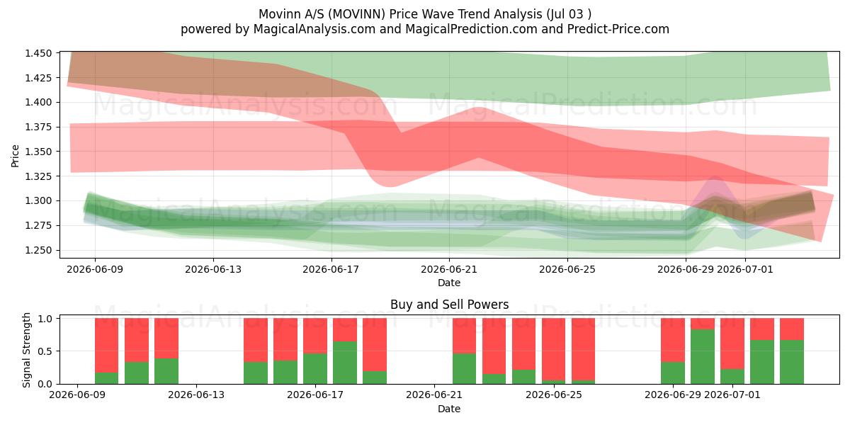  Movinn A/S (MOVINN) Support and Resistance area (02 Jul) 