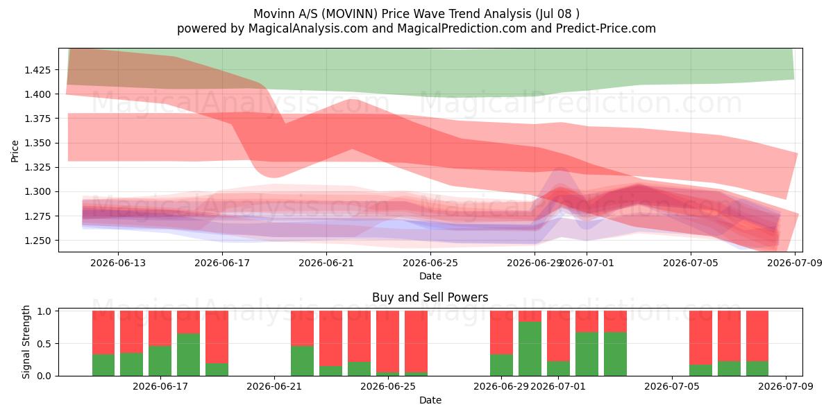  Movinn A/S (MOVINN) Support and Resistance area (07 Jul) 