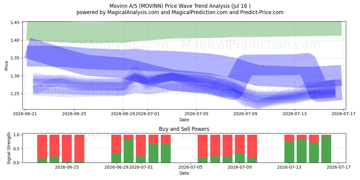  Movinn A/S (MOVINN) Support and Resistance area (15 Jul) 