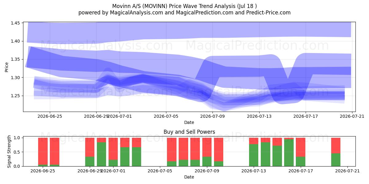  Movinn A/S (MOVINN) Support and Resistance area (17 Jul) 