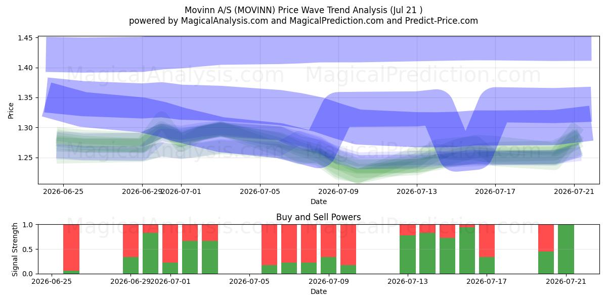  Movinn A/S (MOVINN) Support and Resistance area (20 Jul) 