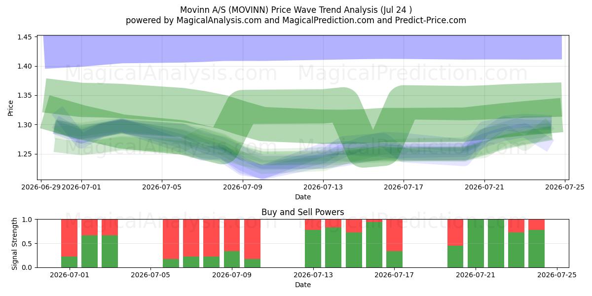  Movinn A/S (MOVINN) Support and Resistance area (23 Jul) 