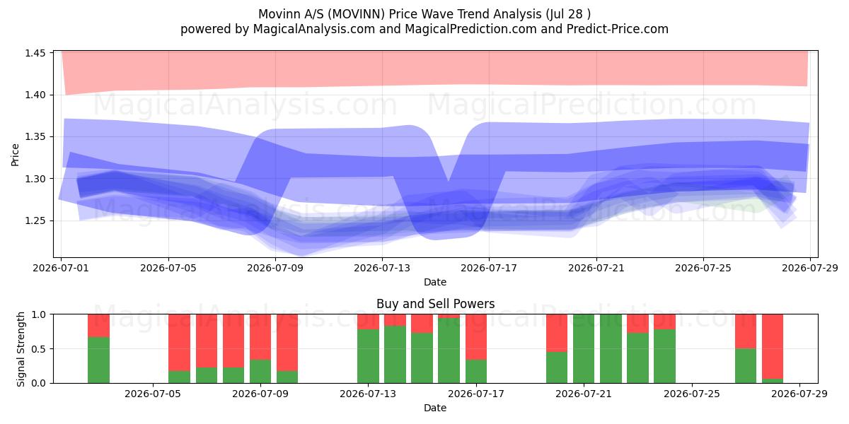  Movinn A/S (MOVINN) Support and Resistance area (27 Jul) 