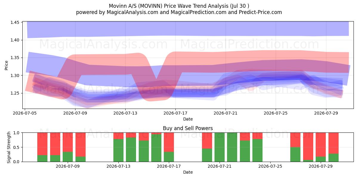  Movinn A/S (MOVINN) Support and Resistance area (29 Jul) 