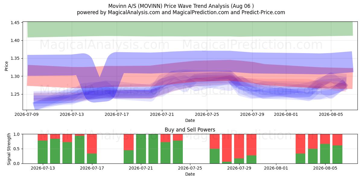  Movinn A/S (MOVINN) Support and Resistance area (05 Aug) 