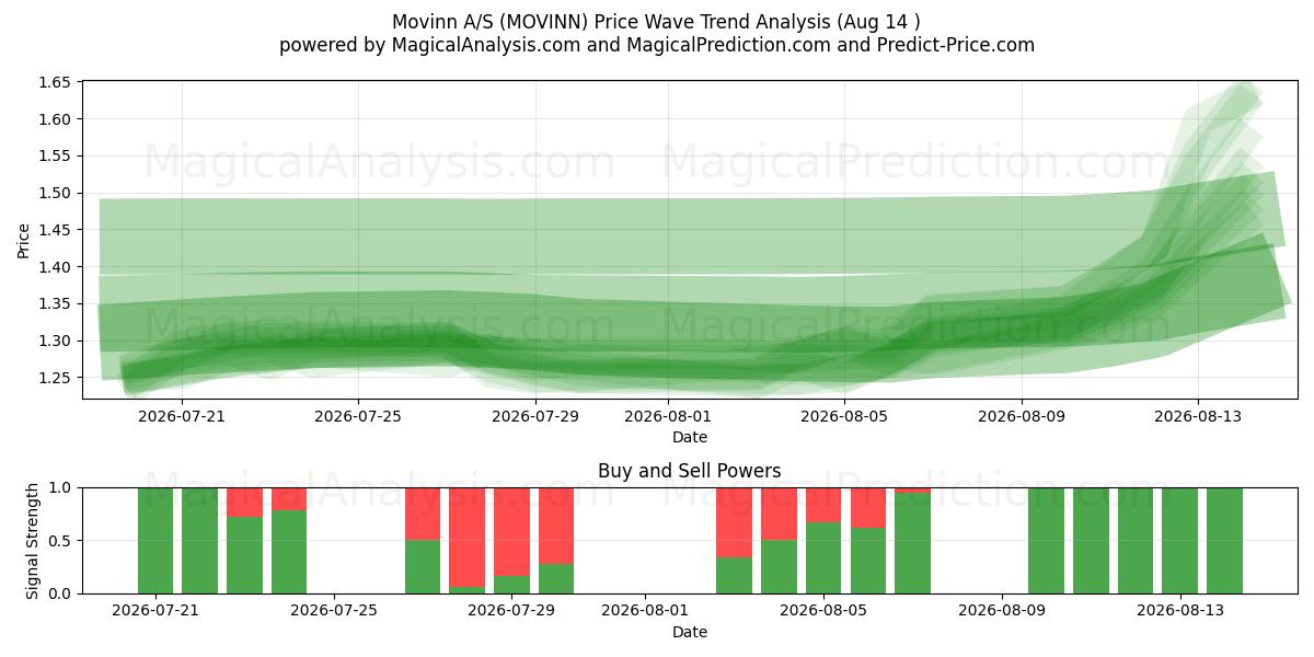  Movinn A/S (MOVINN) Support and Resistance area (13 Aug) 