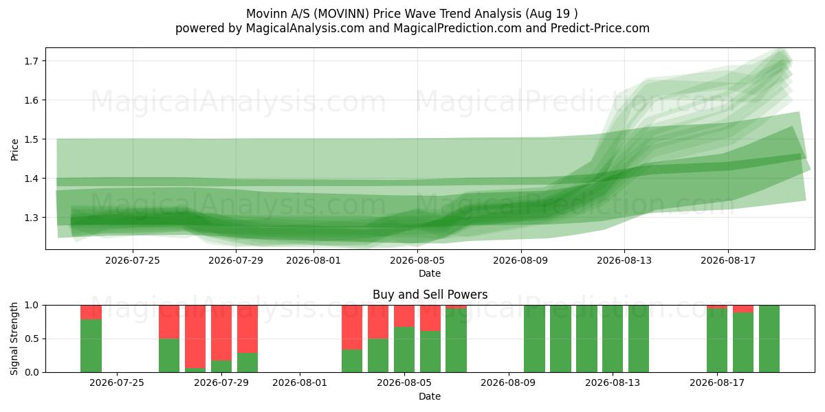  Movinn A/S (MOVINN) Support and Resistance area (18 Aug) 