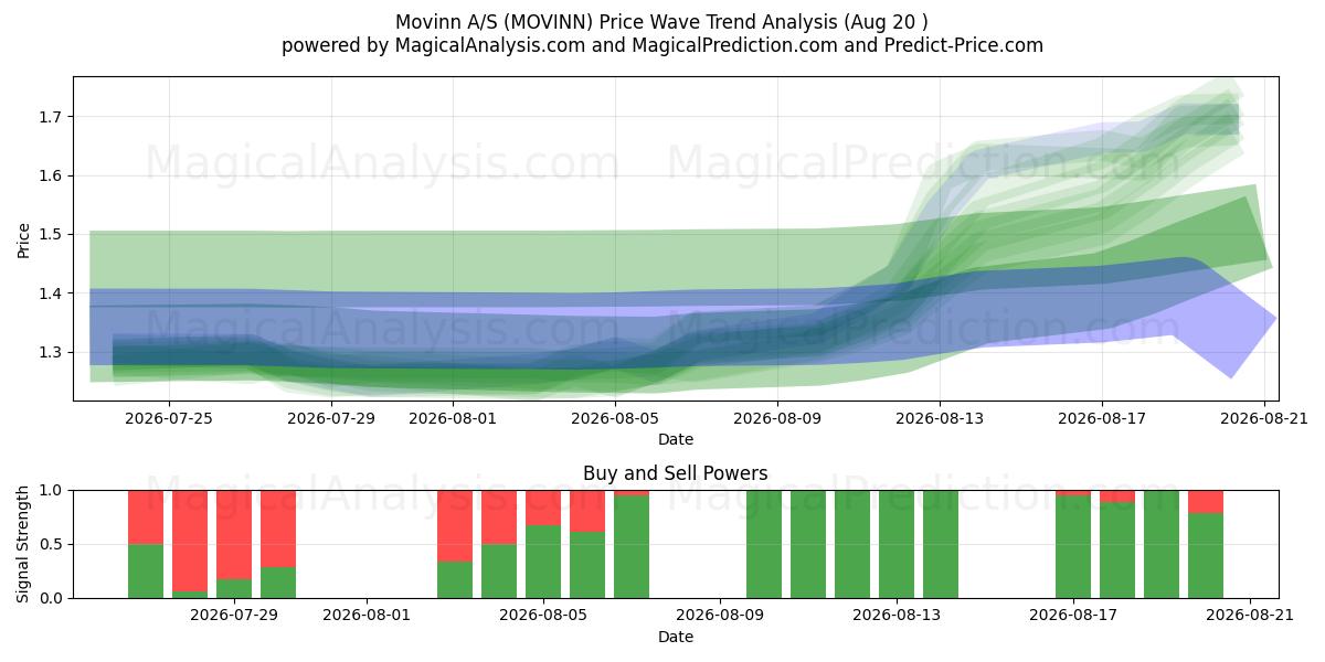  Movinn A/S (MOVINN) Support and Resistance area (19 Aug) 