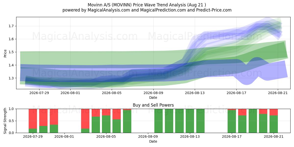  Movinn A/S (MOVINN) Support and Resistance area (20 Aug) 