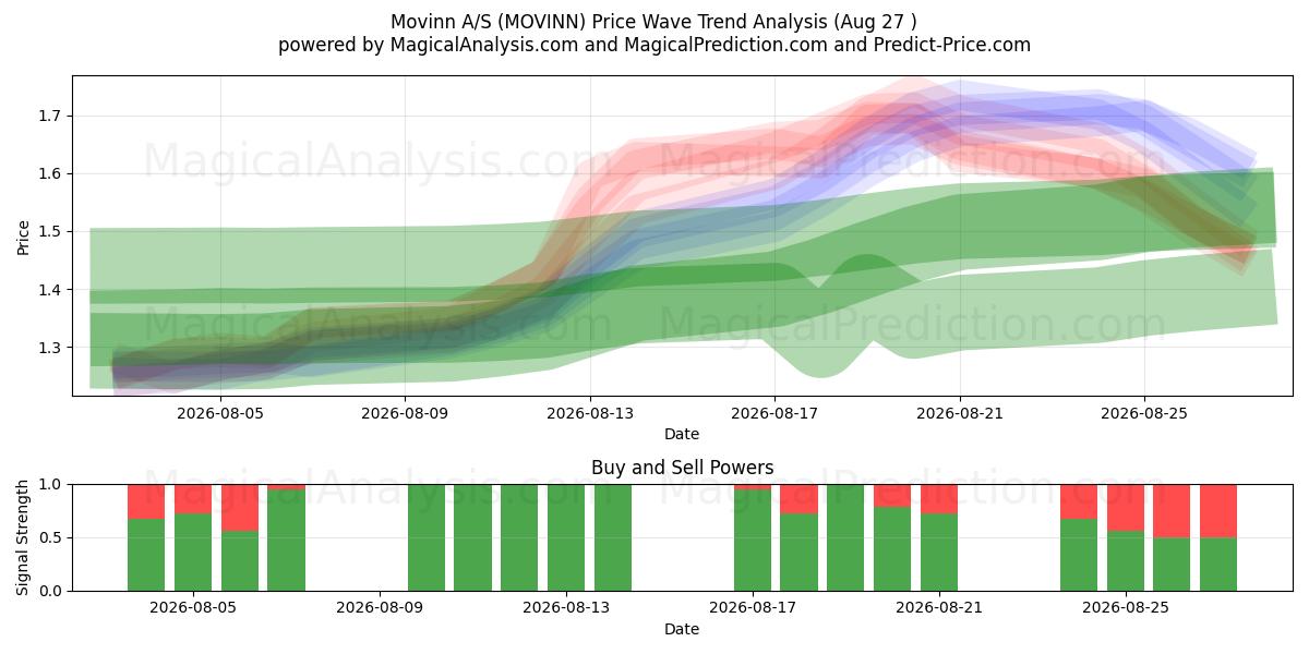  Movinn A/S (MOVINN) Support and Resistance area (26 Aug) 